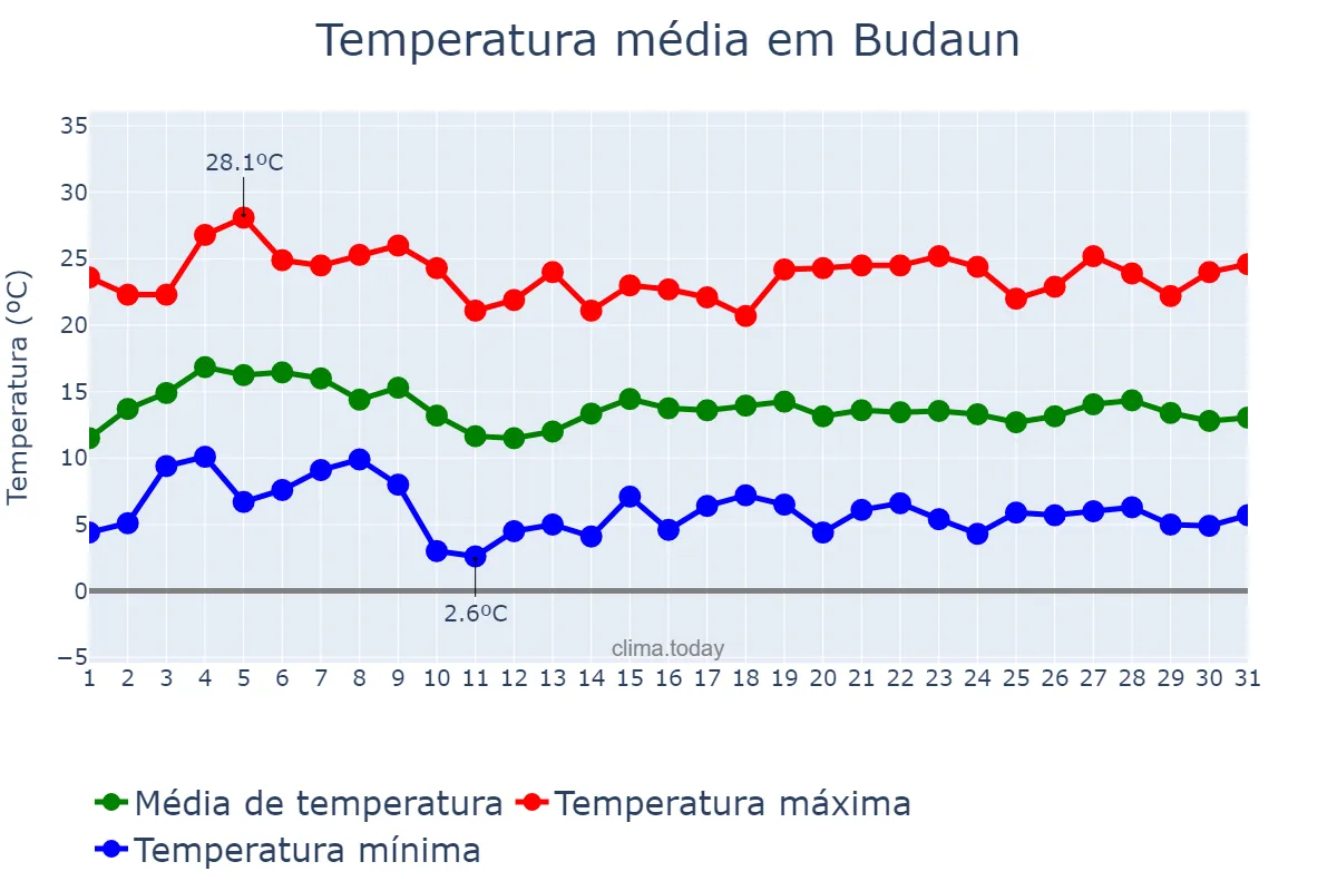 Temperatura em janeiro em Budaun, Uttar Pradesh, IN