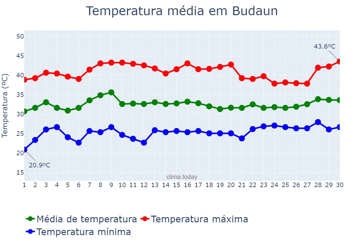 Temperatura em junho em Budaun, Uttar Pradesh, IN