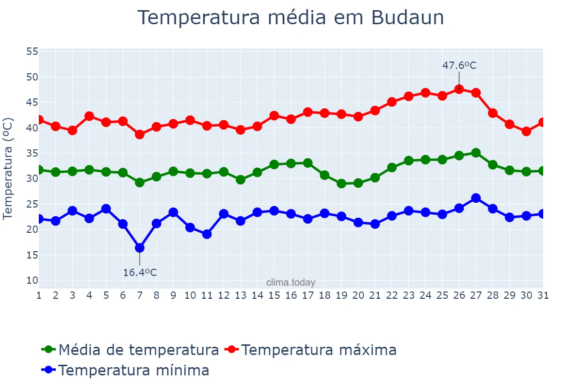 Temperatura em maio em Budaun, Uttar Pradesh, IN