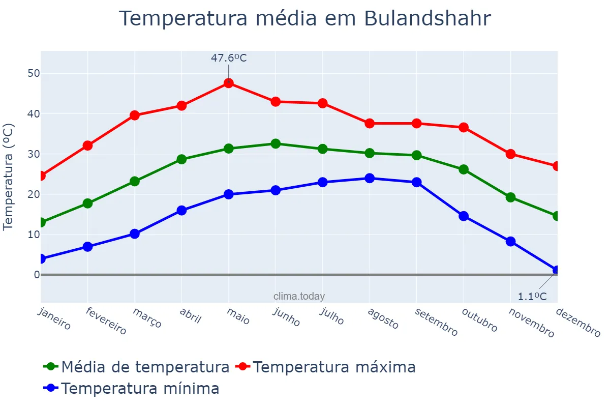 Temperatura anual em Bulandshahr, Uttar Pradesh, IN