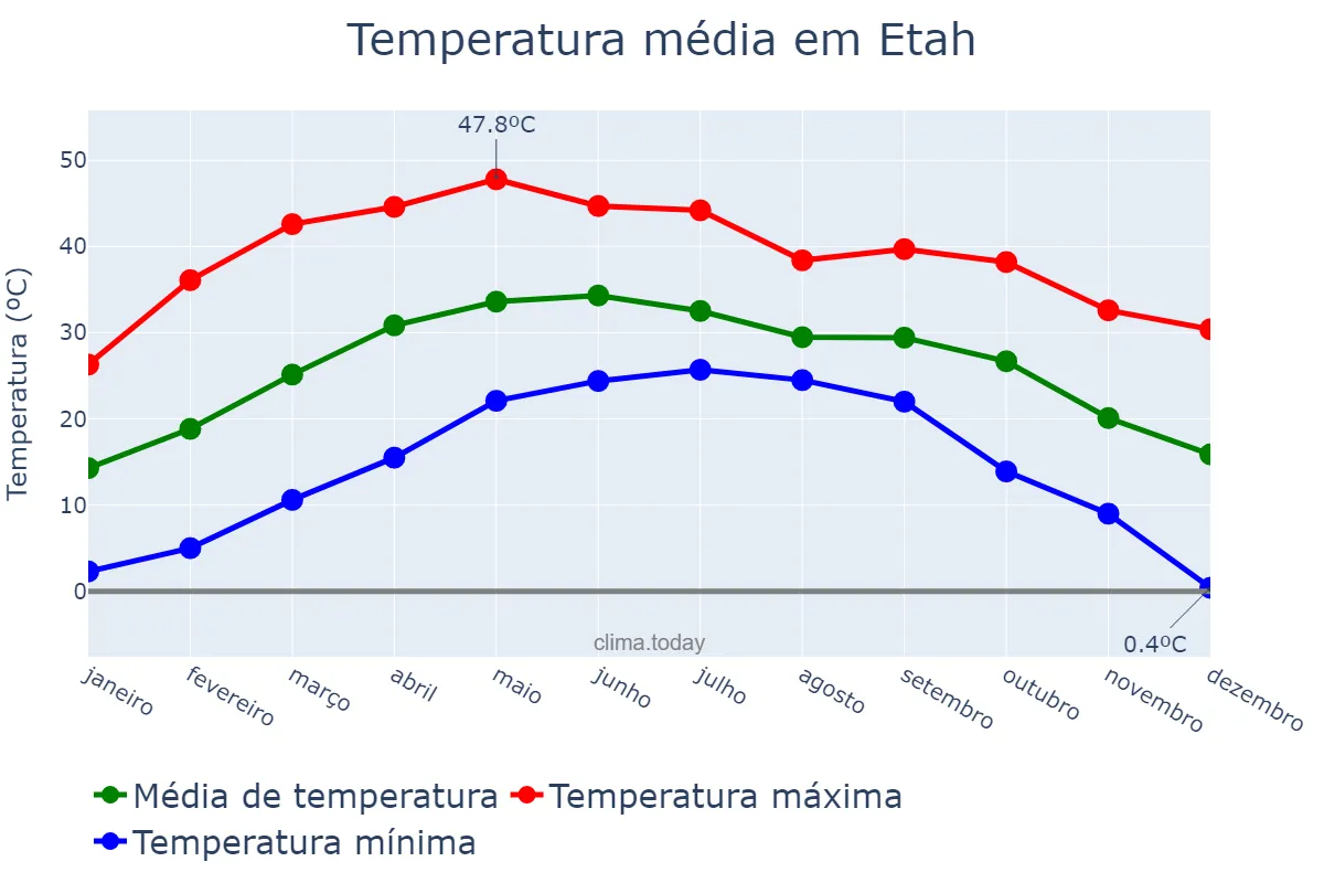 Temperatura anual em Etah, Uttar Pradesh, IN