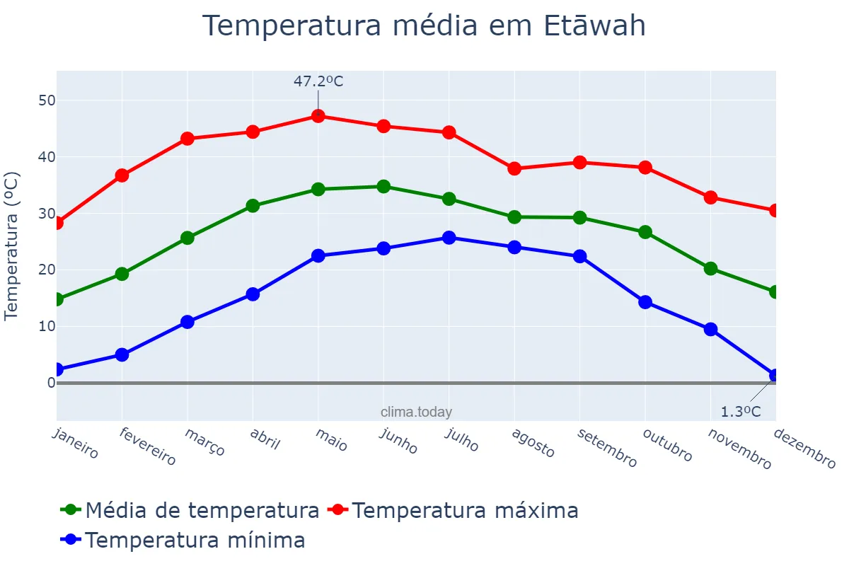 Temperatura anual em Etāwah, Uttar Pradesh, IN