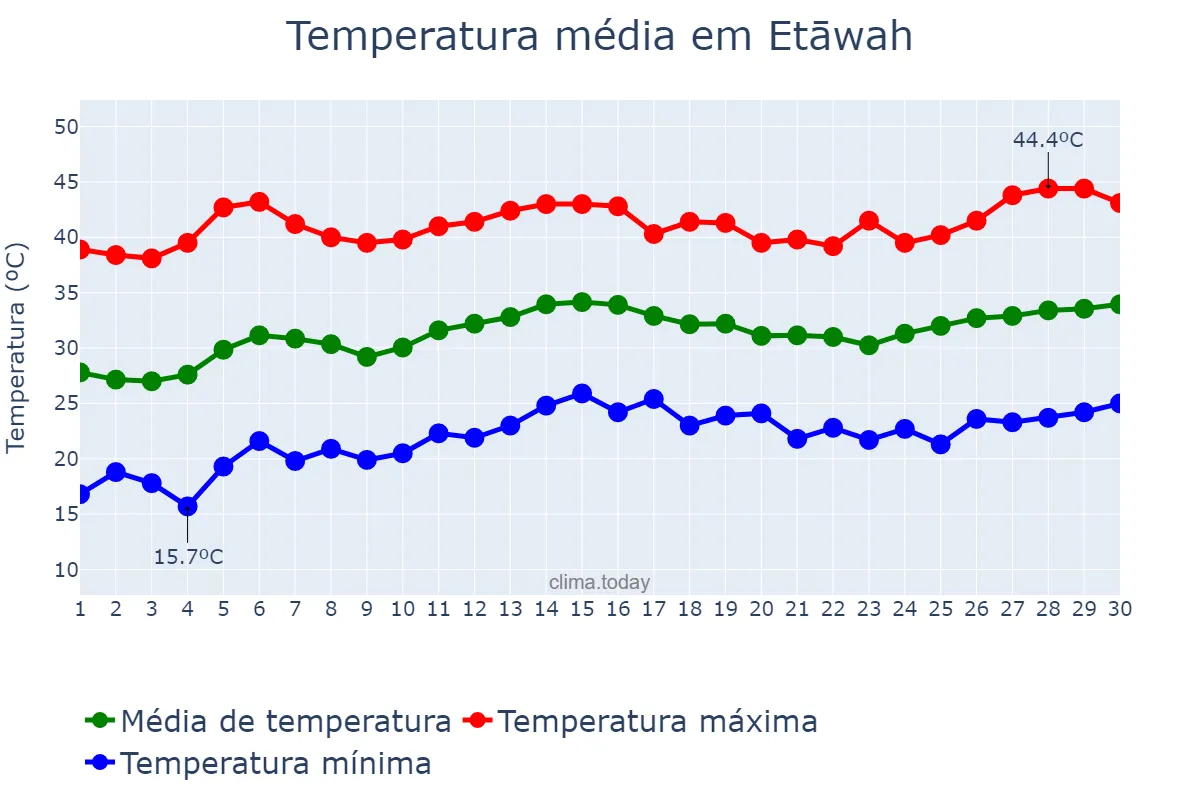 Temperatura em abril em Etāwah, Uttar Pradesh, IN