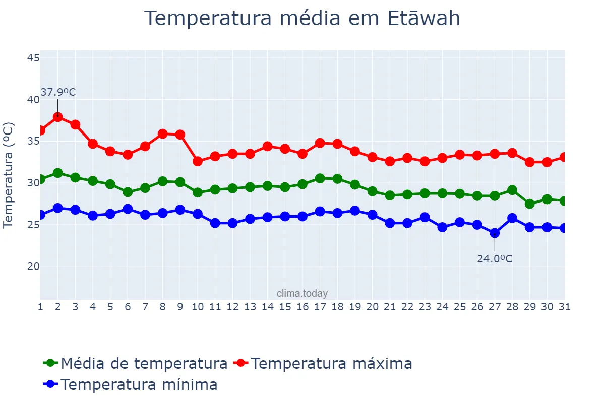 Temperatura em agosto em Etāwah, Uttar Pradesh, IN