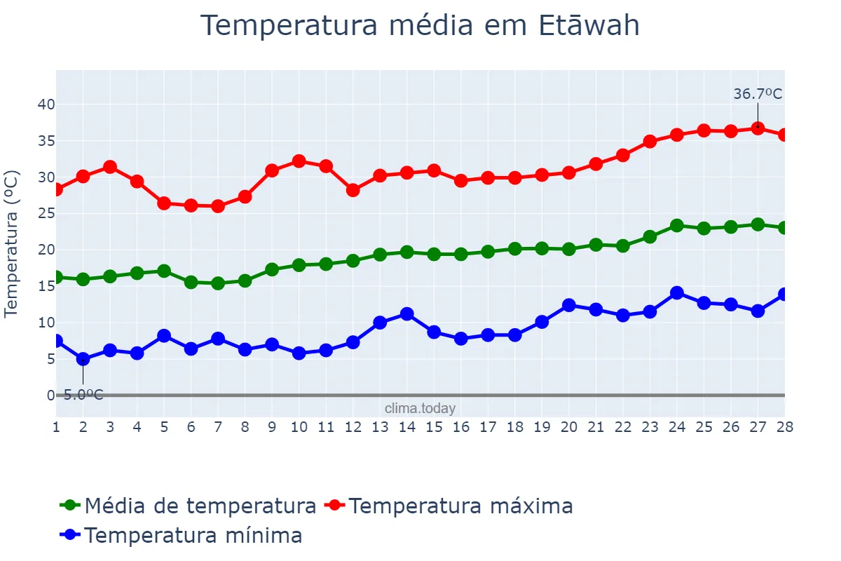 Temperatura em fevereiro em Etāwah, Uttar Pradesh, IN