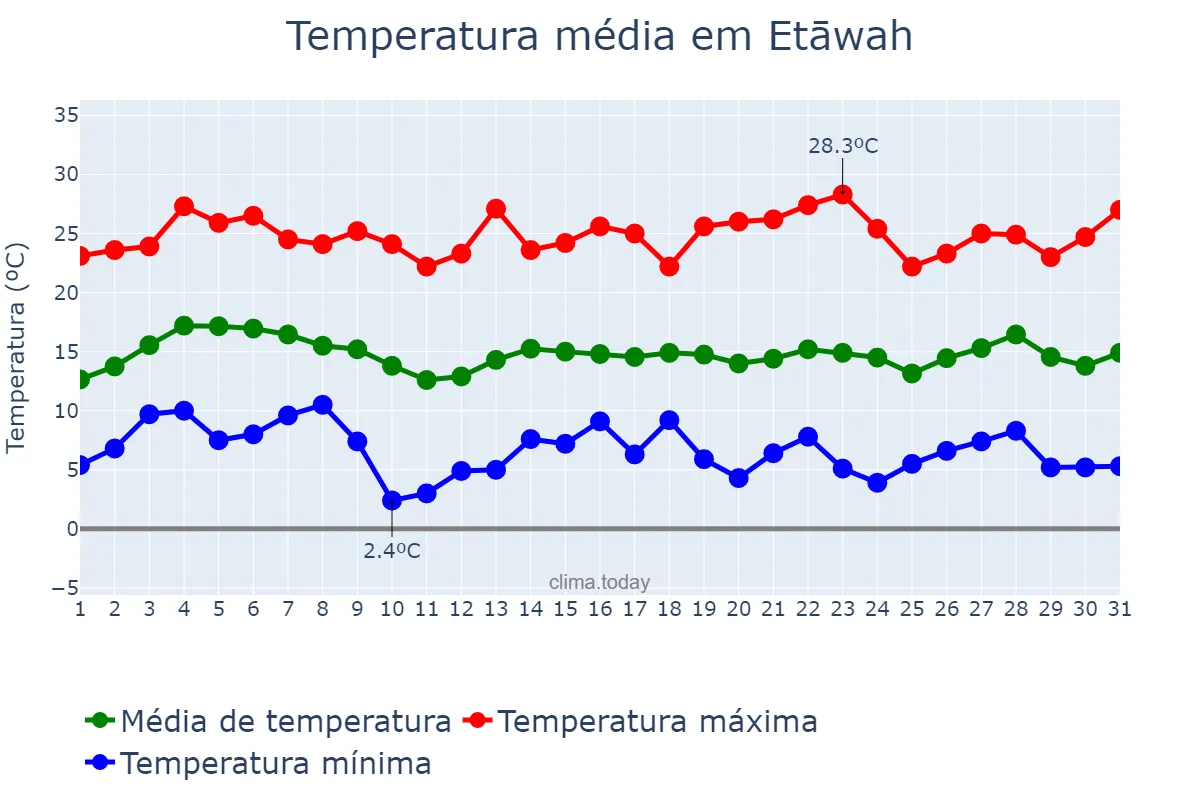 Temperatura em janeiro em Etāwah, Uttar Pradesh, IN