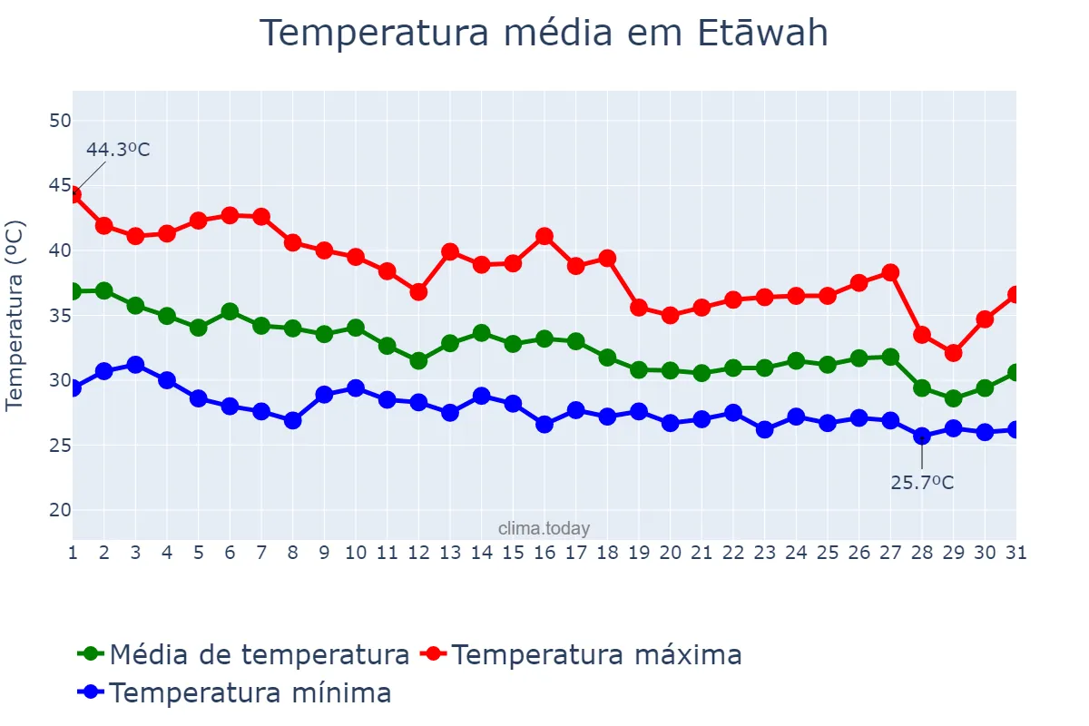 Temperatura em julho em Etāwah, Uttar Pradesh, IN