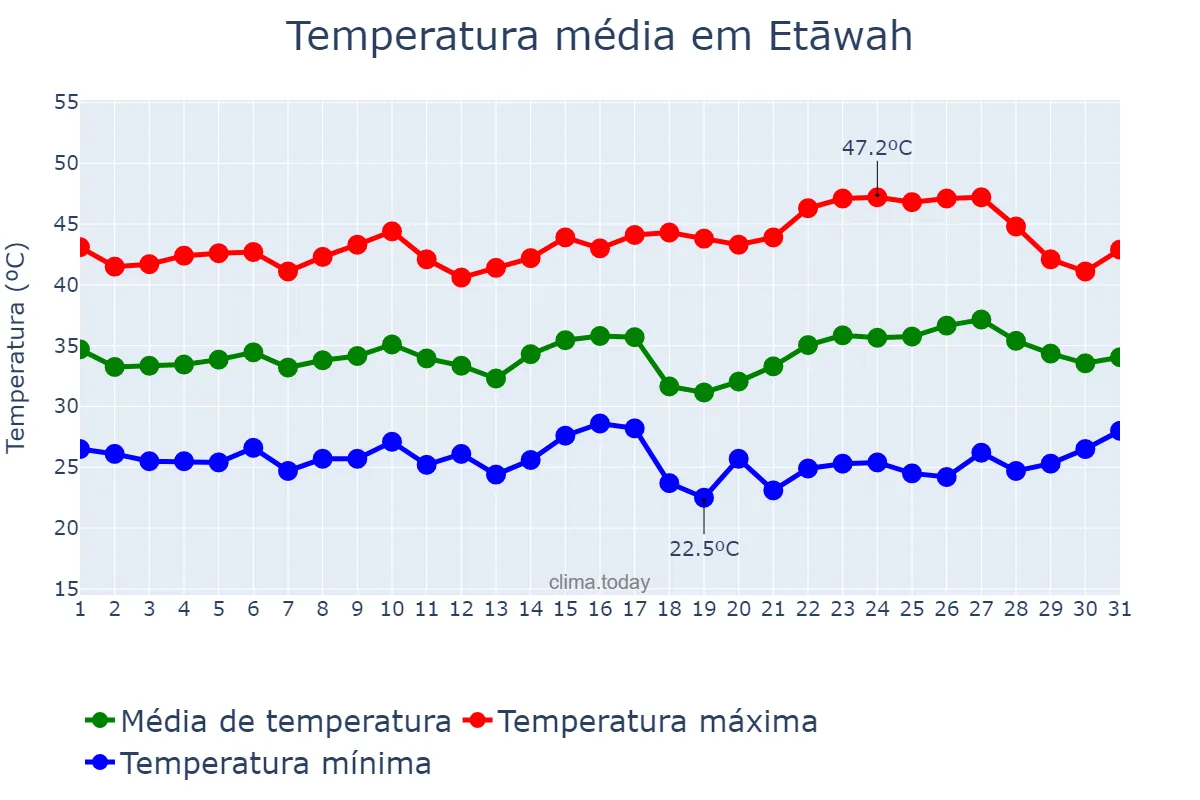 Temperatura em maio em Etāwah, Uttar Pradesh, IN