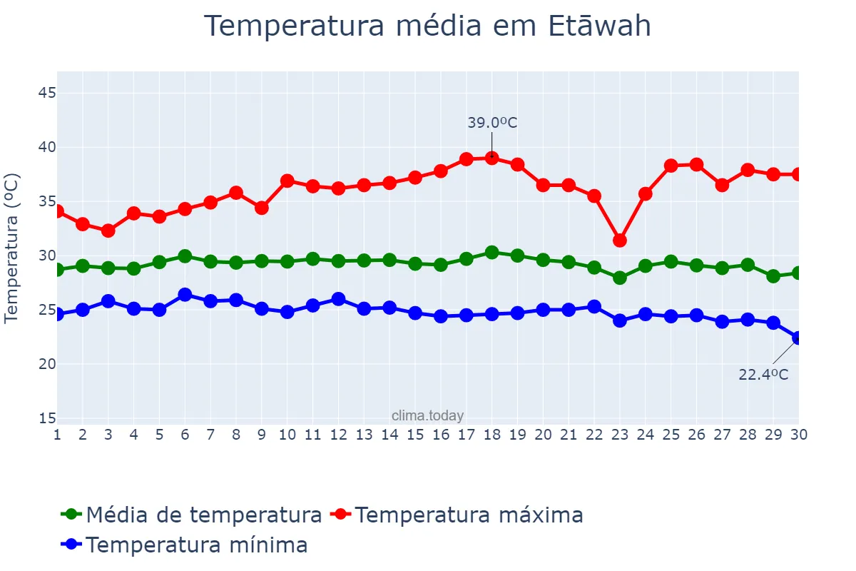 Temperatura em setembro em Etāwah, Uttar Pradesh, IN