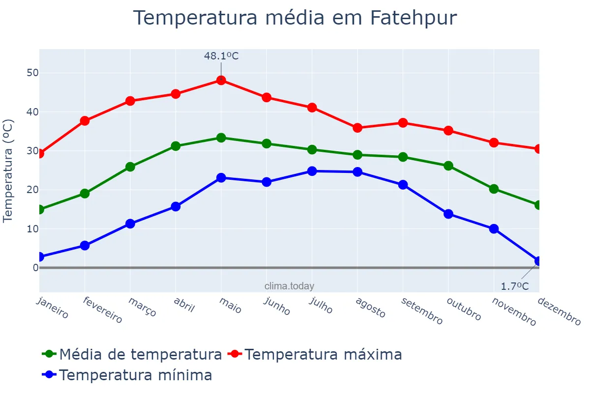 Temperatura anual em Fatehpur, Uttar Pradesh, IN
