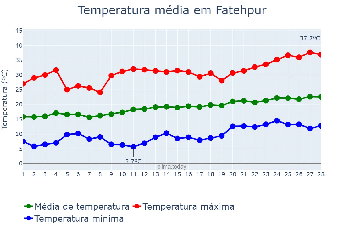 Temperatura em fevereiro em Fatehpur, Uttar Pradesh, IN