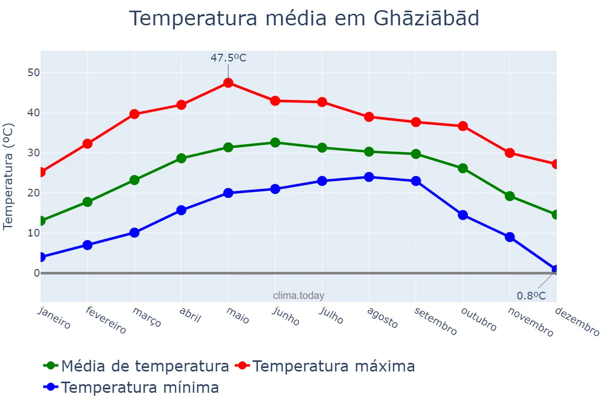 Temperatura anual em Ghāziābād, Uttar Pradesh, IN