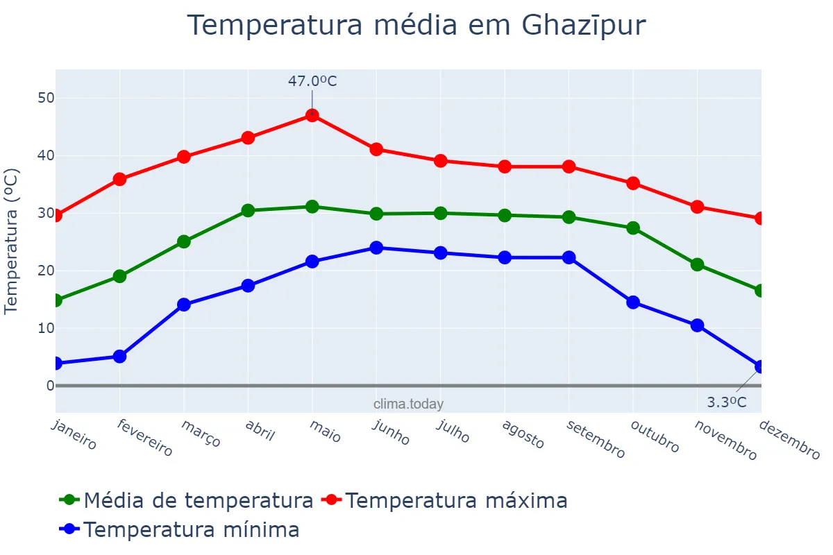 Temperatura anual em Ghazīpur, Uttar Pradesh, IN