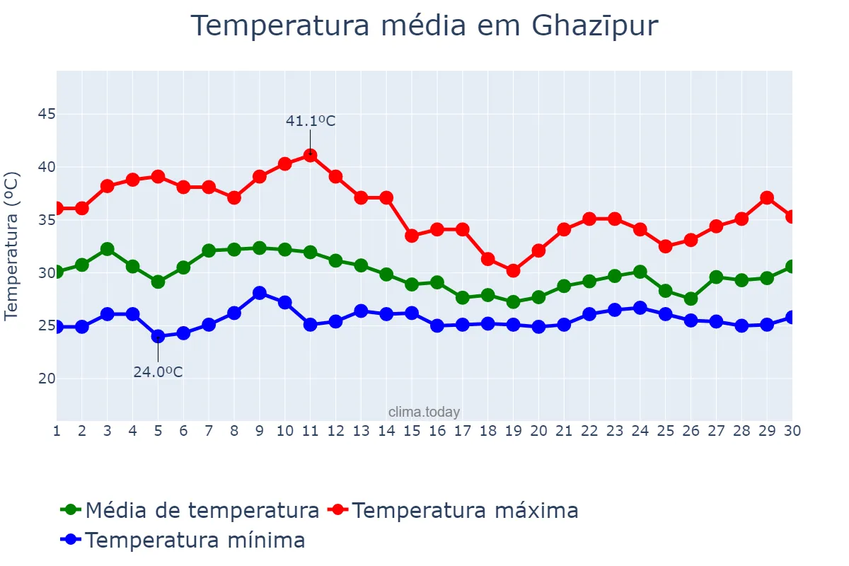 Temperatura em junho em Ghazīpur, Uttar Pradesh, IN