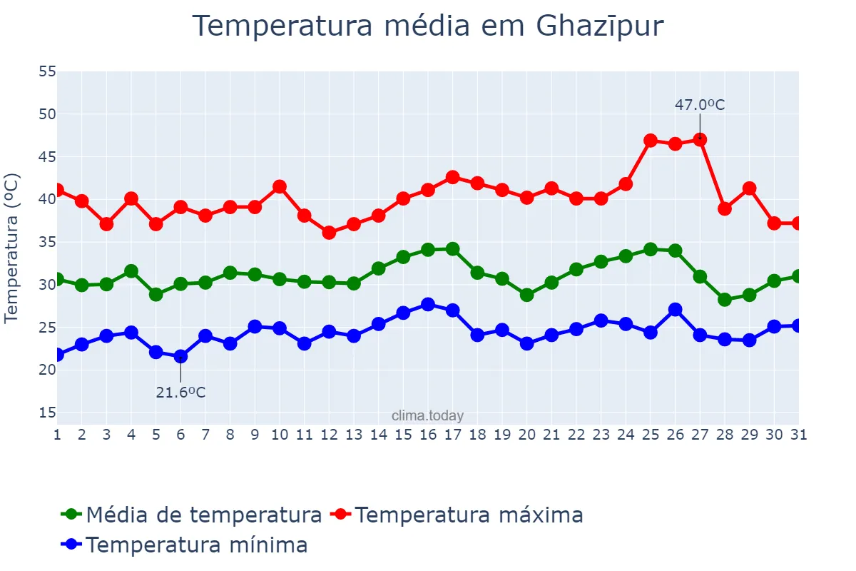 Temperatura em maio em Ghazīpur, Uttar Pradesh, IN