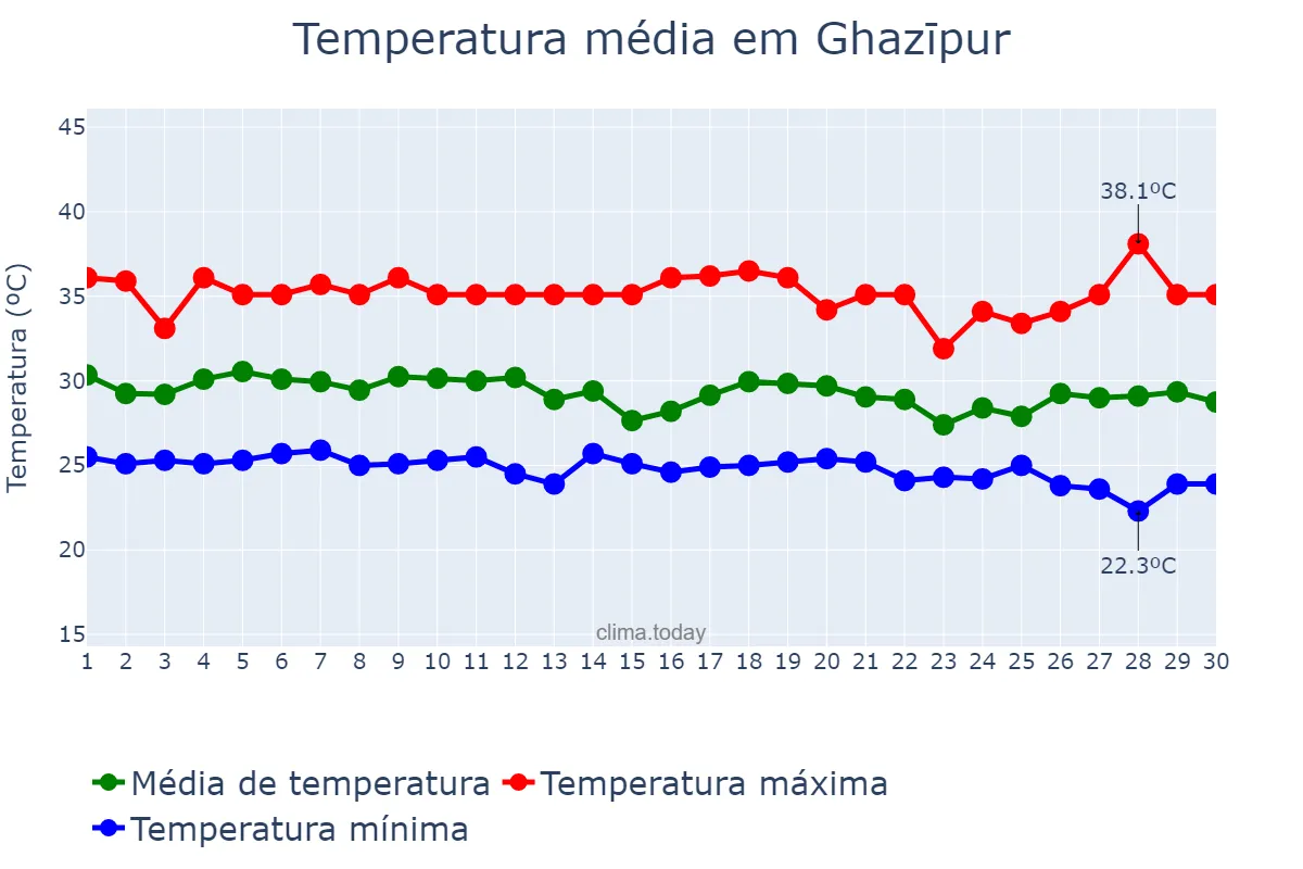 Temperatura em setembro em Ghazīpur, Uttar Pradesh, IN