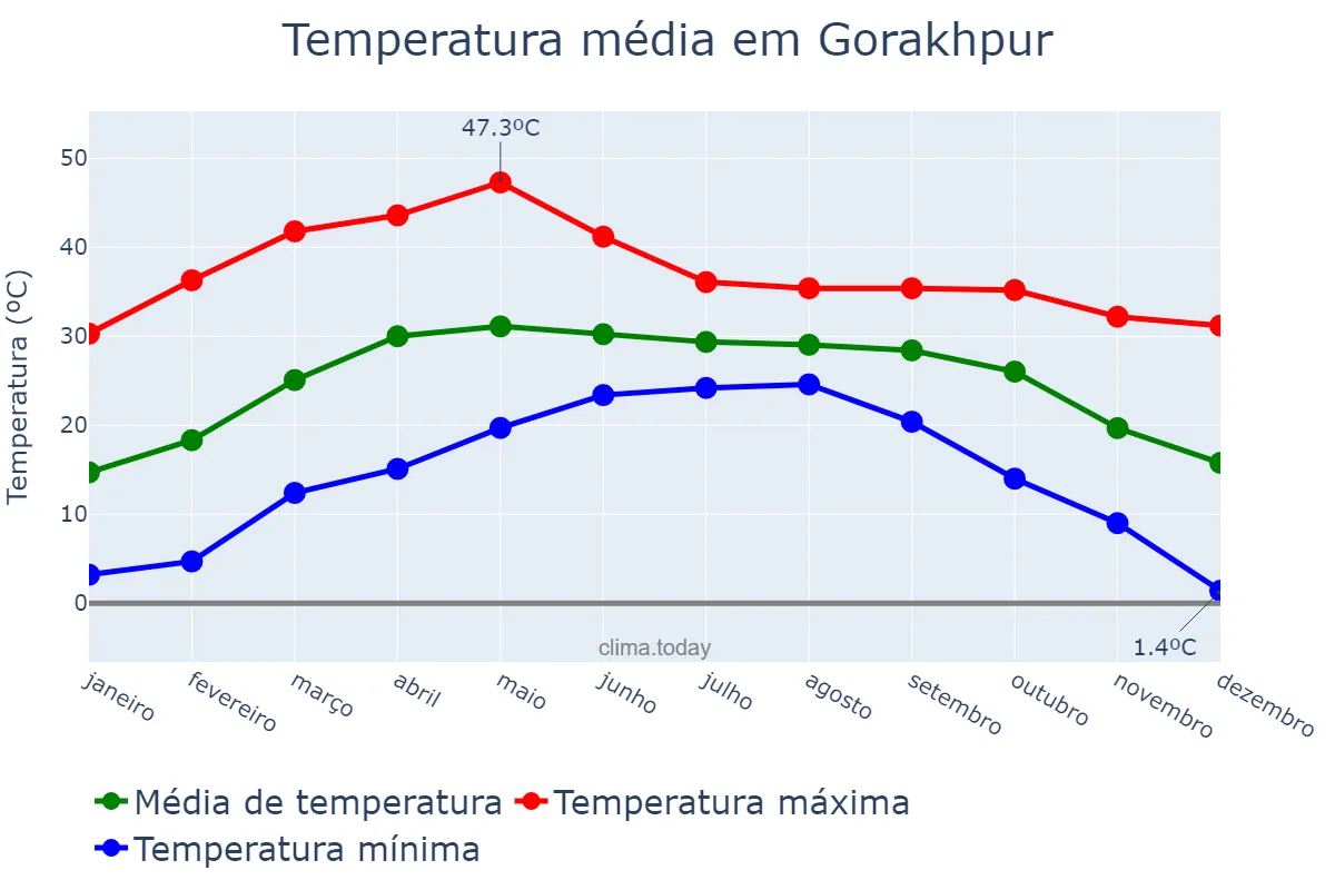 Temperatura anual em Gorakhpur, Uttar Pradesh, IN