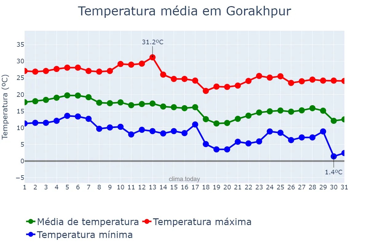 Temperatura em dezembro em Gorakhpur, Uttar Pradesh, IN