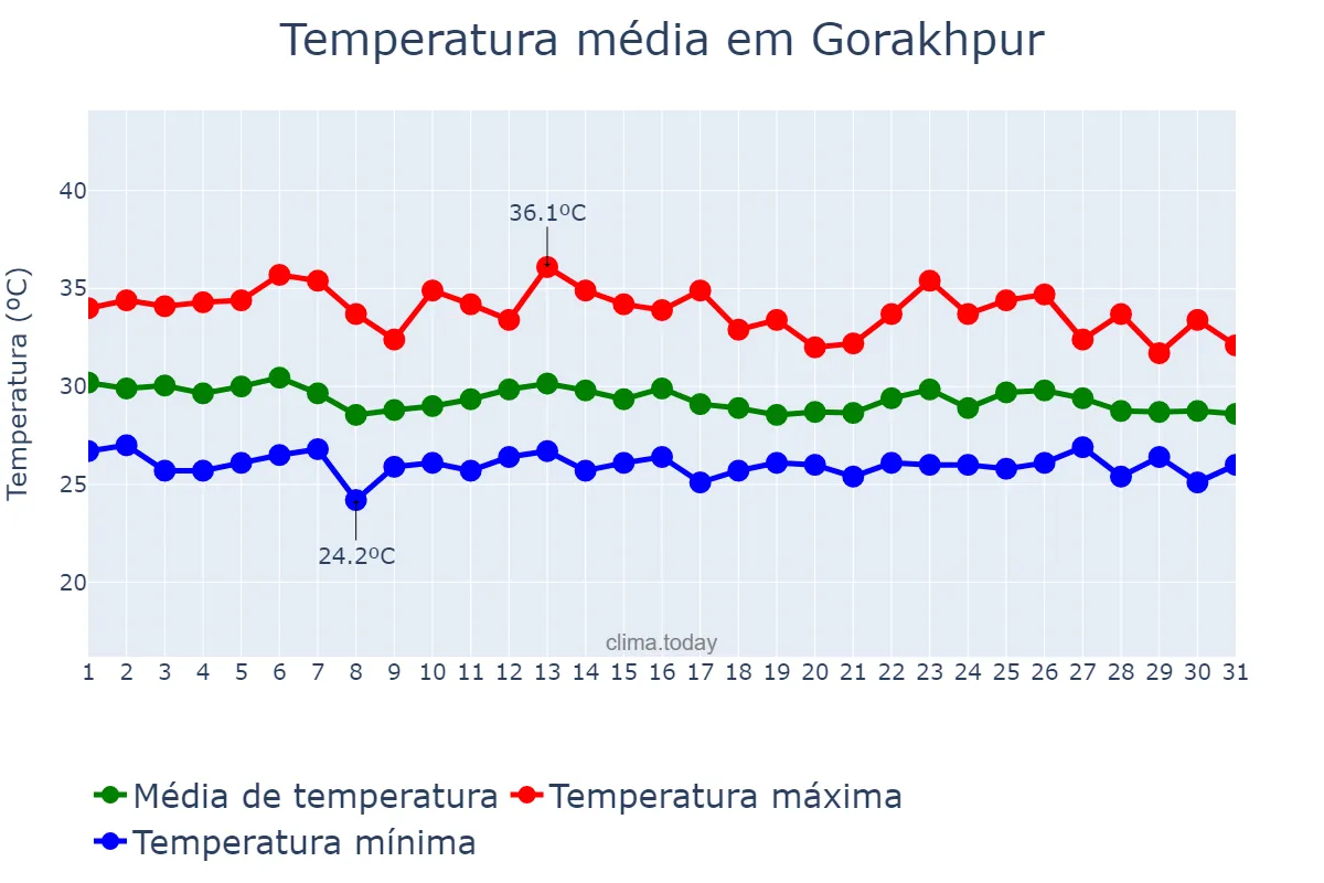 Temperatura em julho em Gorakhpur, Uttar Pradesh, IN