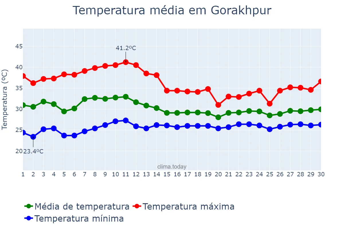 Temperatura em junho em Gorakhpur, Uttar Pradesh, IN