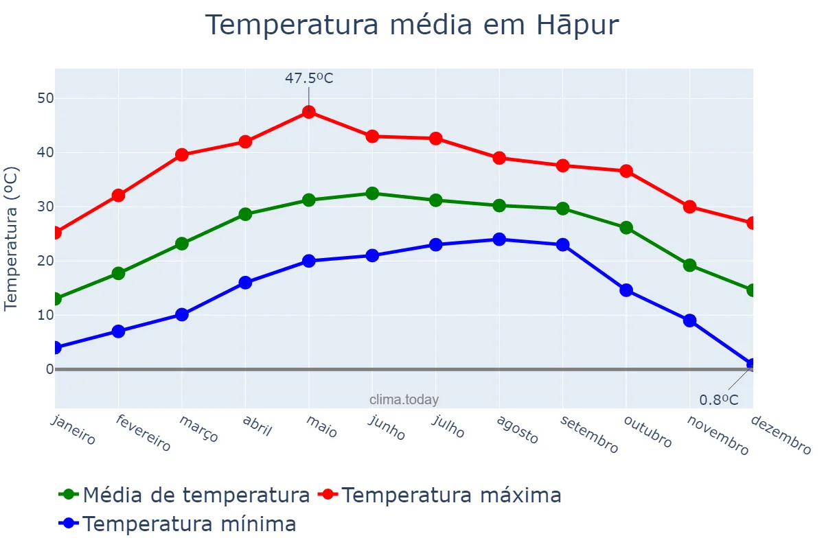 Temperatura anual em Hāpur, Uttar Pradesh, IN