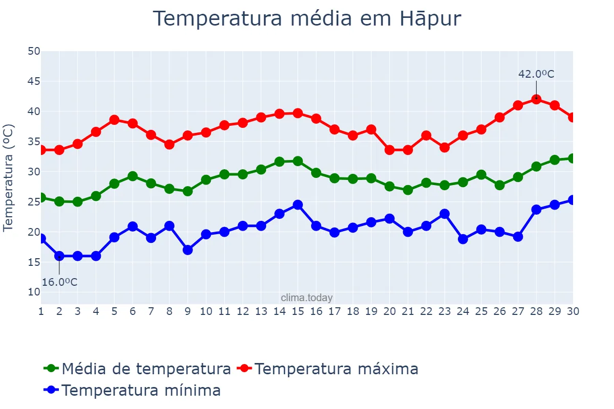 Temperatura em abril em Hāpur, Uttar Pradesh, IN