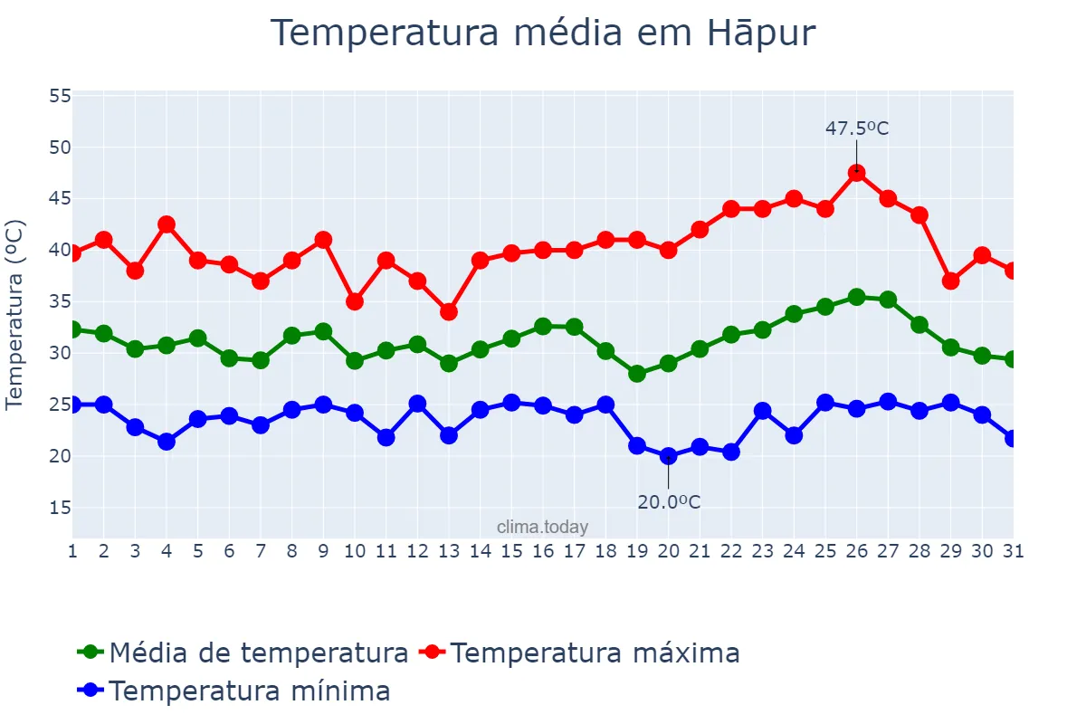 Temperatura em maio em Hāpur, Uttar Pradesh, IN