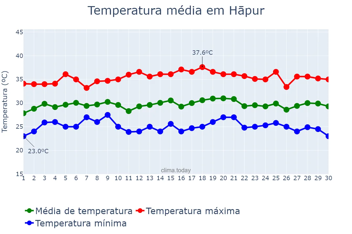 Temperatura em setembro em Hāpur, Uttar Pradesh, IN