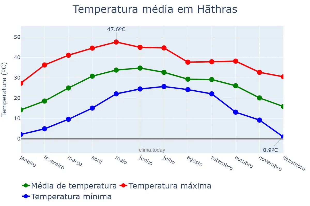 Temperatura anual em Hāthras, Uttar Pradesh, IN