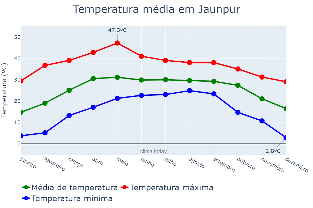 Temperatura anual em Jaunpur, Uttar Pradesh, IN