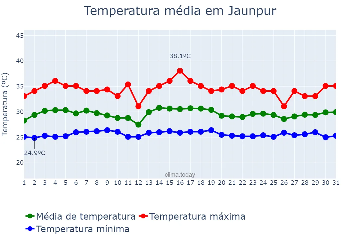 Temperatura em agosto em Jaunpur, Uttar Pradesh, IN