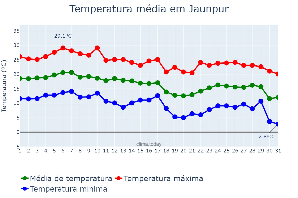Temperatura em dezembro em Jaunpur, Uttar Pradesh, IN