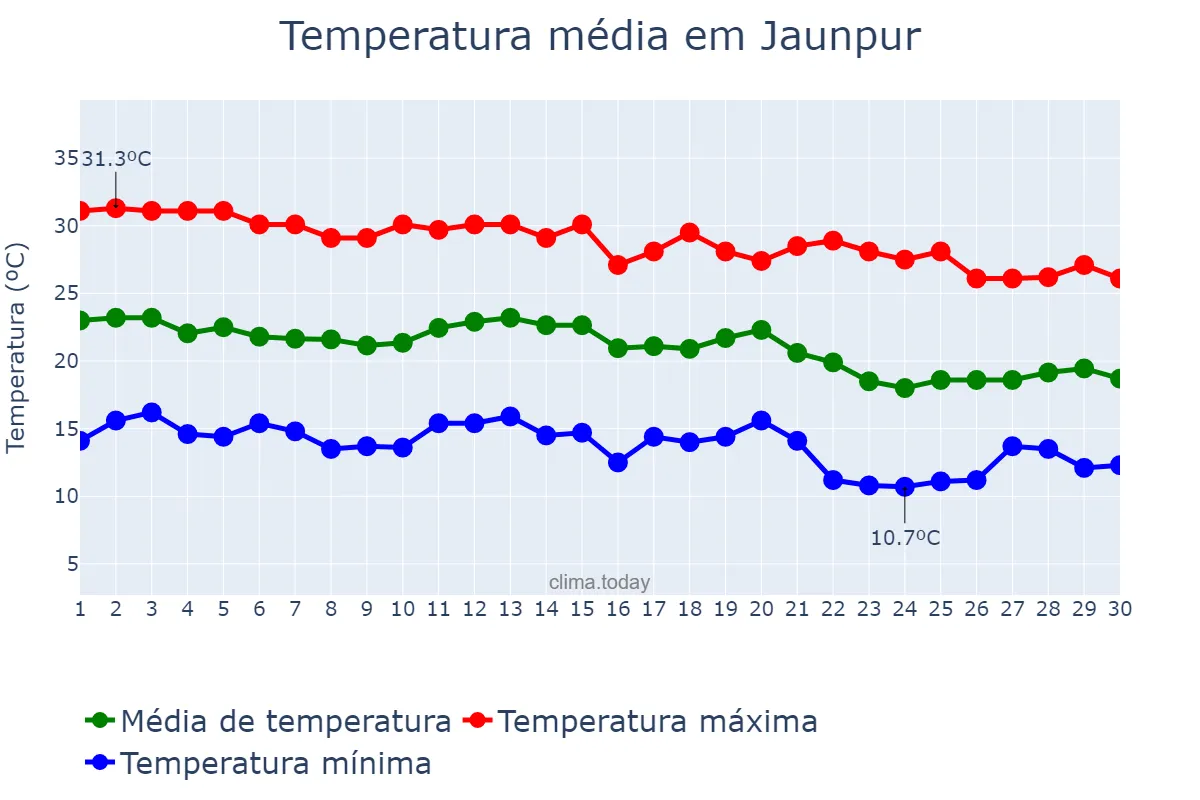 Temperatura em novembro em Jaunpur, Uttar Pradesh, IN
