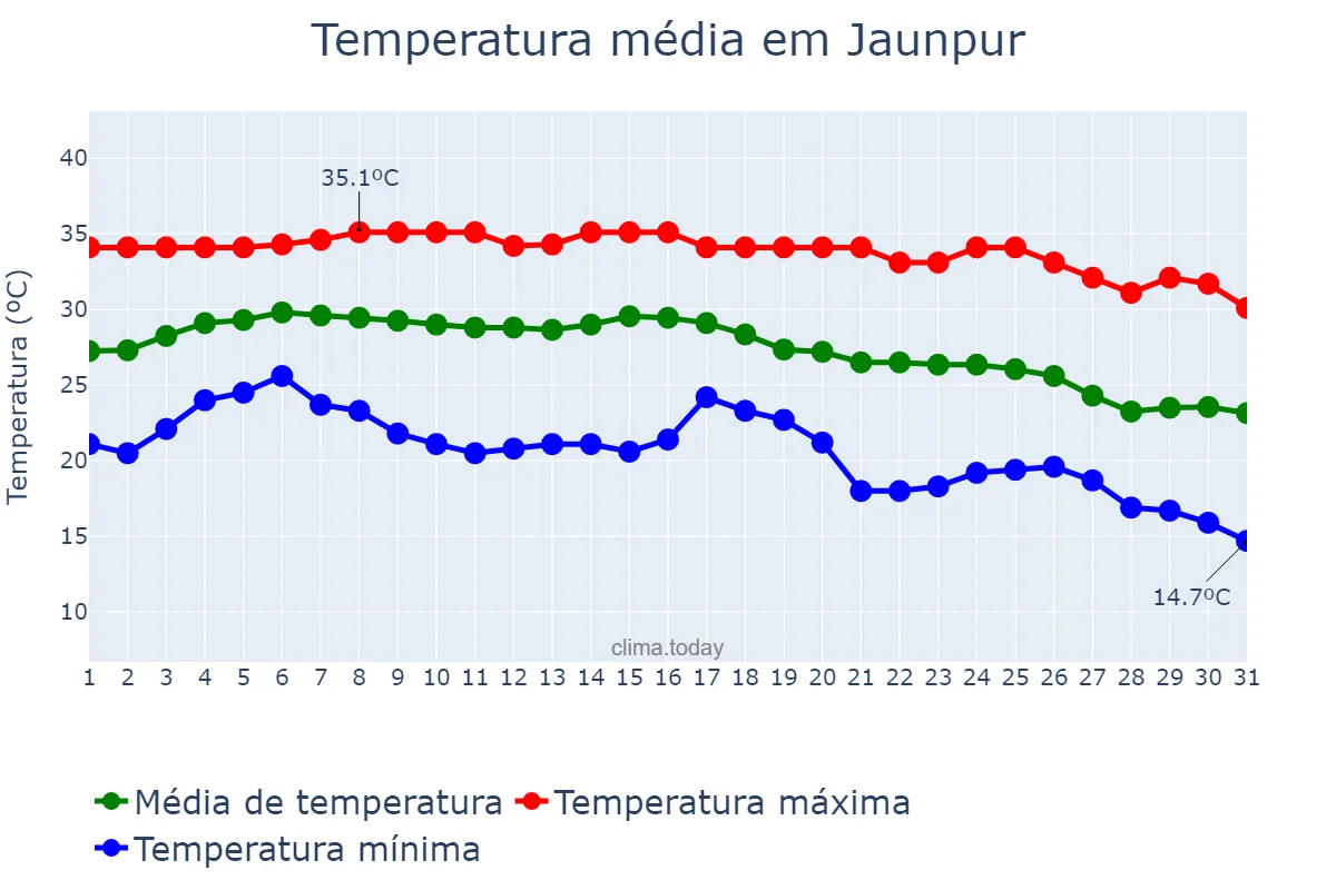 Temperatura em outubro em Jaunpur, Uttar Pradesh, IN