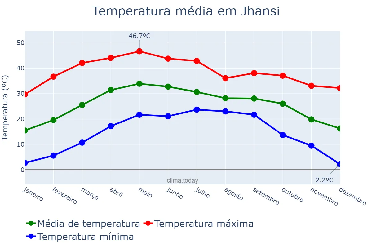 Temperatura anual em Jhānsi, Uttar Pradesh, IN