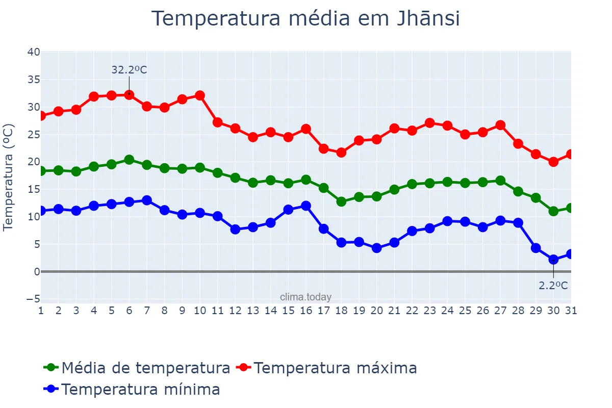 Temperatura em dezembro em Jhānsi, Uttar Pradesh, IN