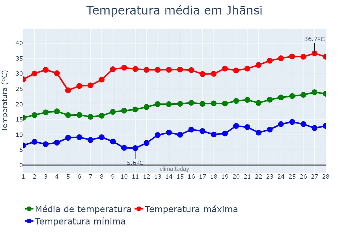 Temperatura em fevereiro em Jhānsi, Uttar Pradesh, IN