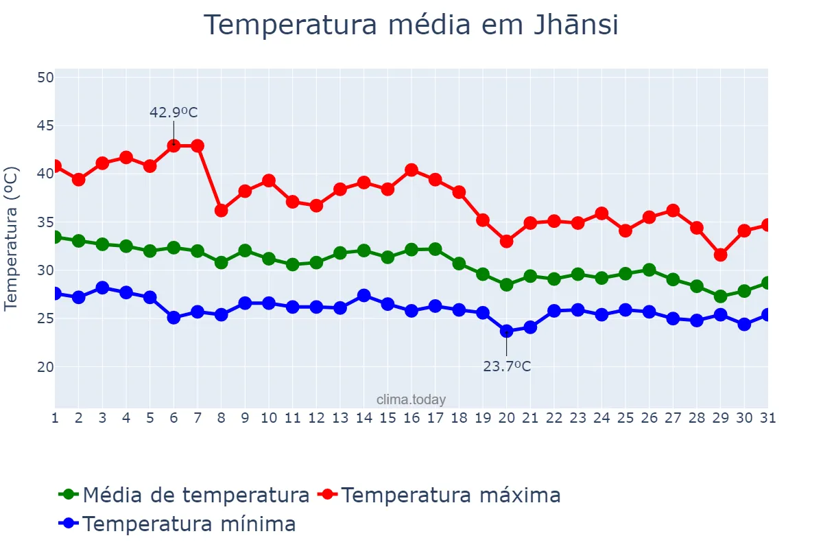 Temperatura em julho em Jhānsi, Uttar Pradesh, IN