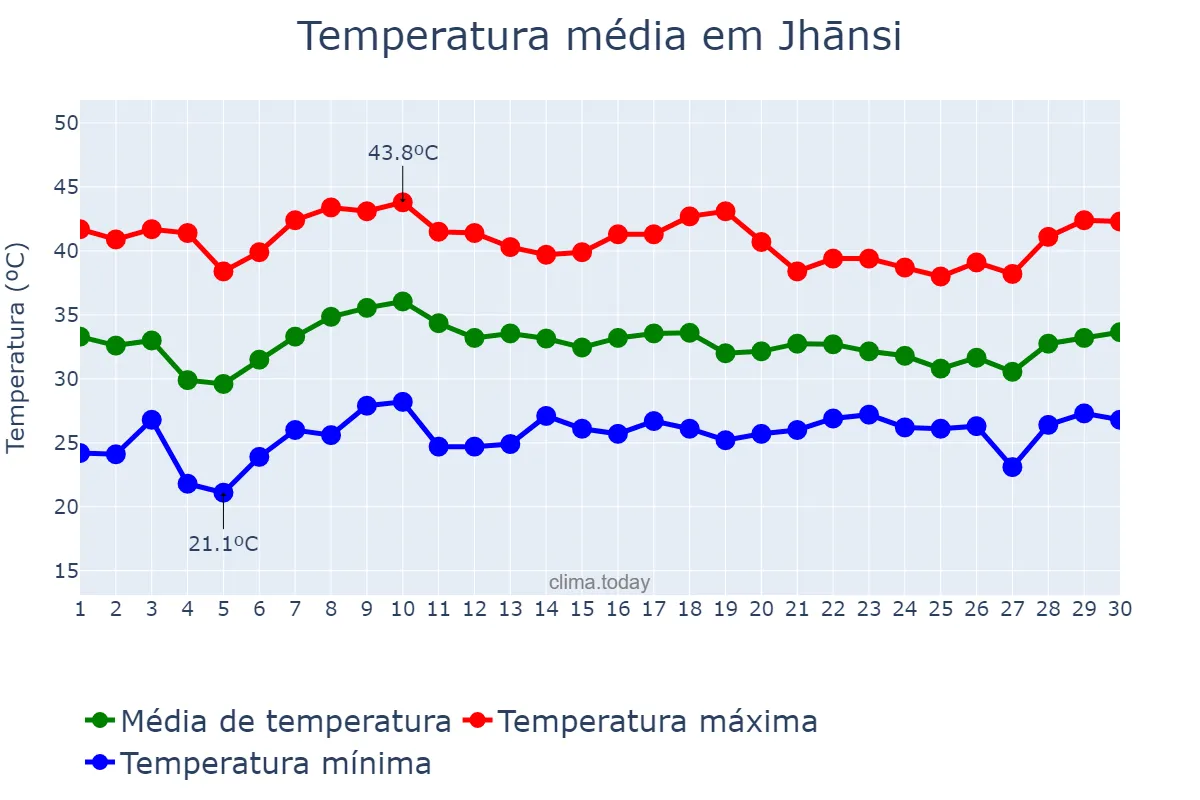 Temperatura em junho em Jhānsi, Uttar Pradesh, IN