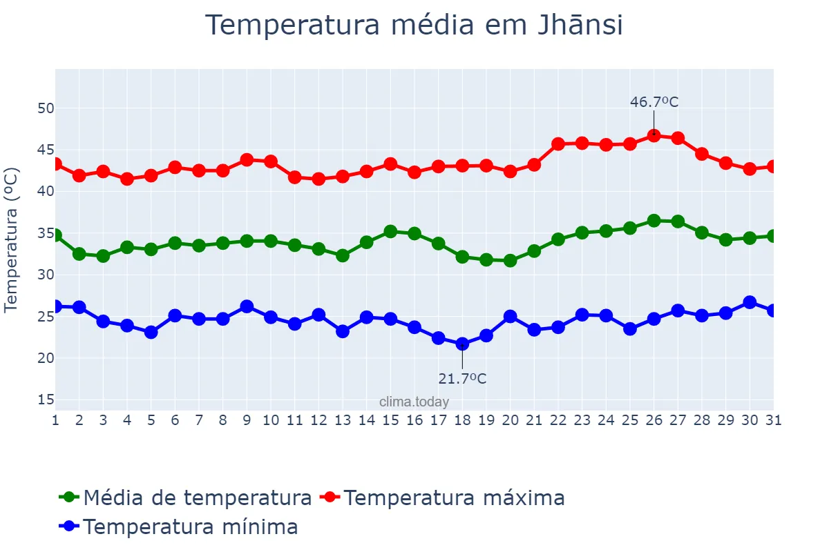 Temperatura em maio em Jhānsi, Uttar Pradesh, IN