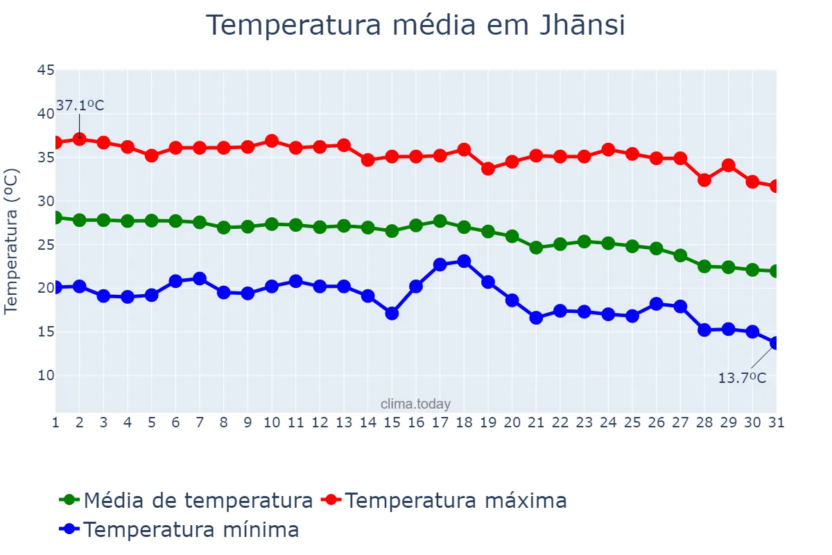 Temperatura em outubro em Jhānsi, Uttar Pradesh, IN