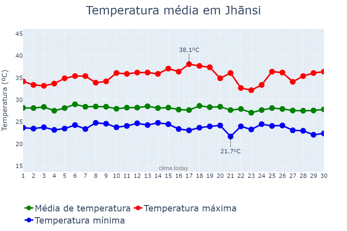 Temperatura em setembro em Jhānsi, Uttar Pradesh, IN