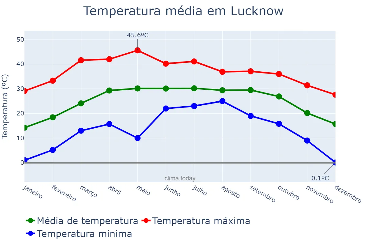 Temperatura anual em Lucknow, Uttar Pradesh, IN