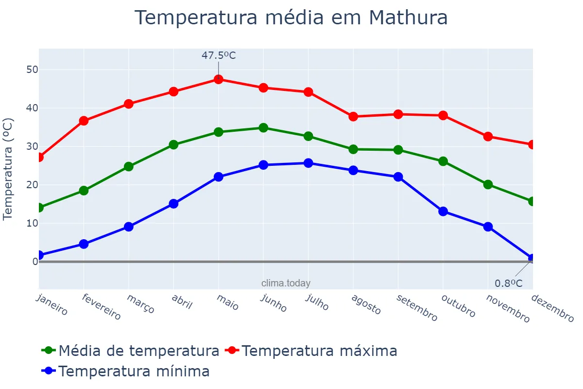 Temperatura anual em Mathura, Uttar Pradesh, IN
