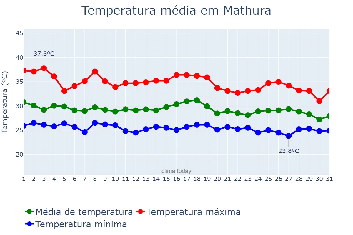 Temperatura em agosto em Mathura, Uttar Pradesh, IN