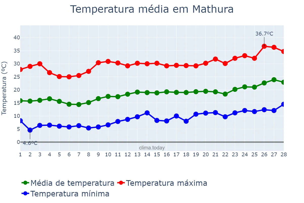 Temperatura em fevereiro em Mathura, Uttar Pradesh, IN