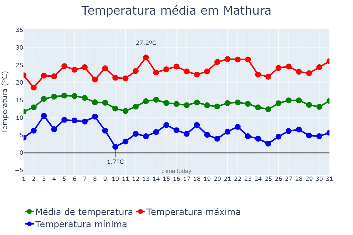 Temperatura em janeiro em Mathura, Uttar Pradesh, IN