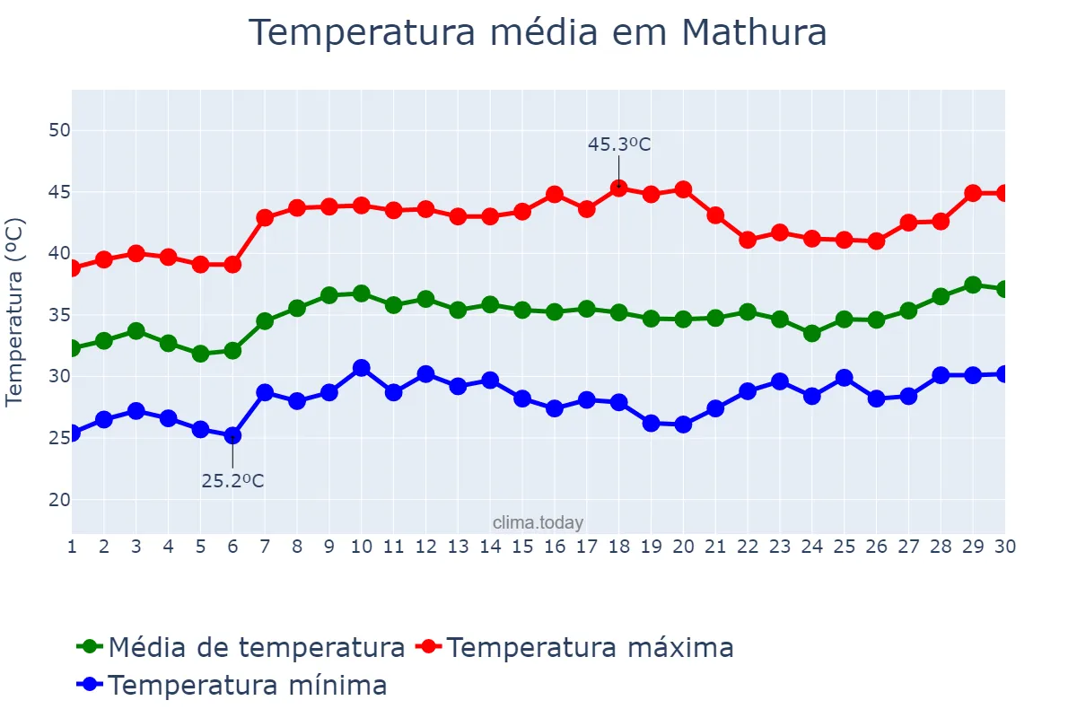 Temperatura em junho em Mathura, Uttar Pradesh, IN