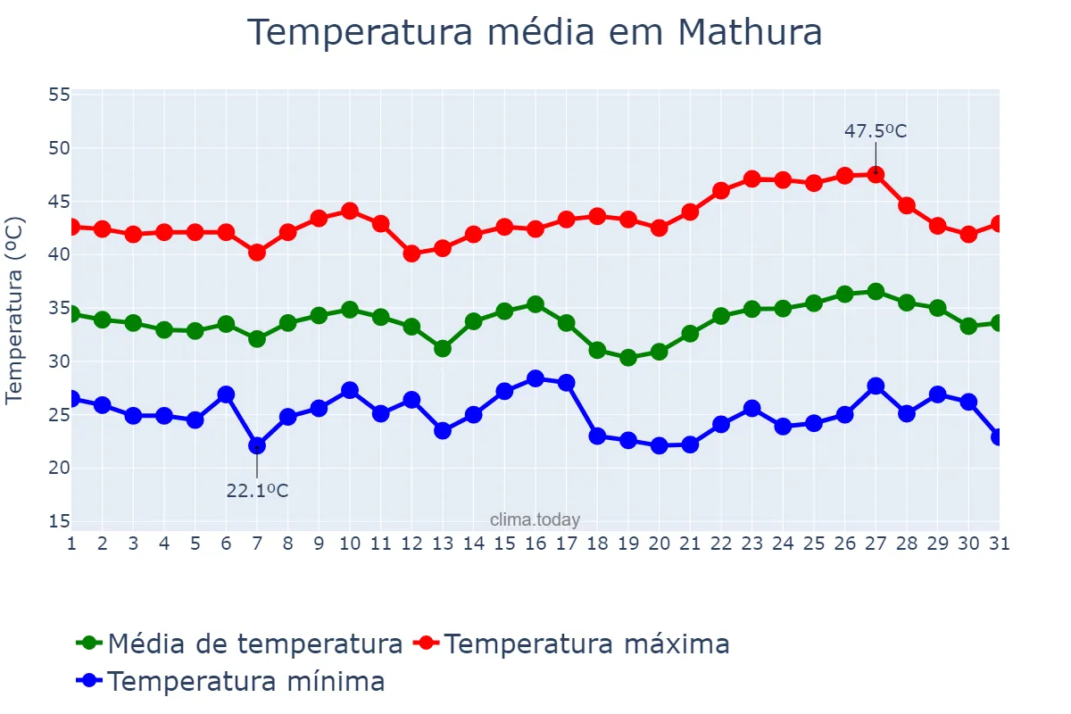 Temperatura em maio em Mathura, Uttar Pradesh, IN