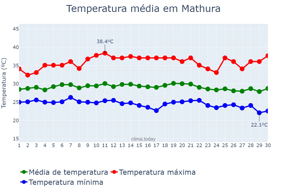 Temperatura em setembro em Mathura, Uttar Pradesh, IN